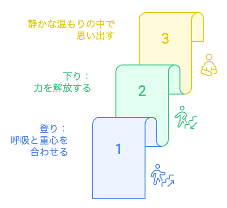 身体の記憶を思い出す