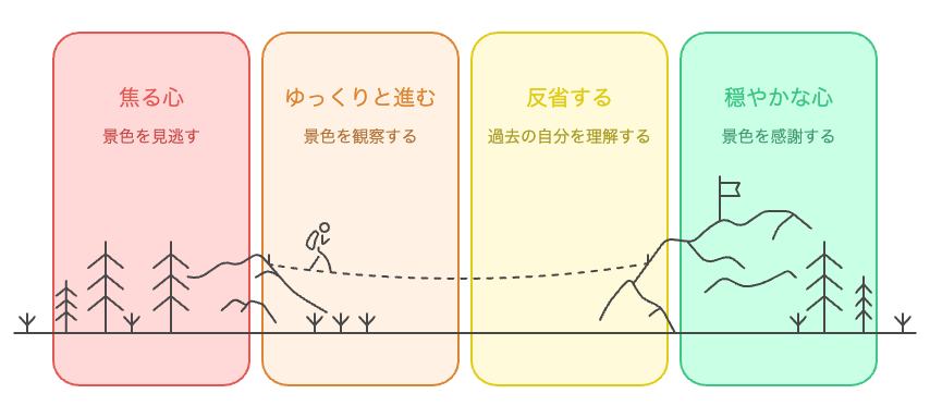 ゆっくりとした歩みの中の発見