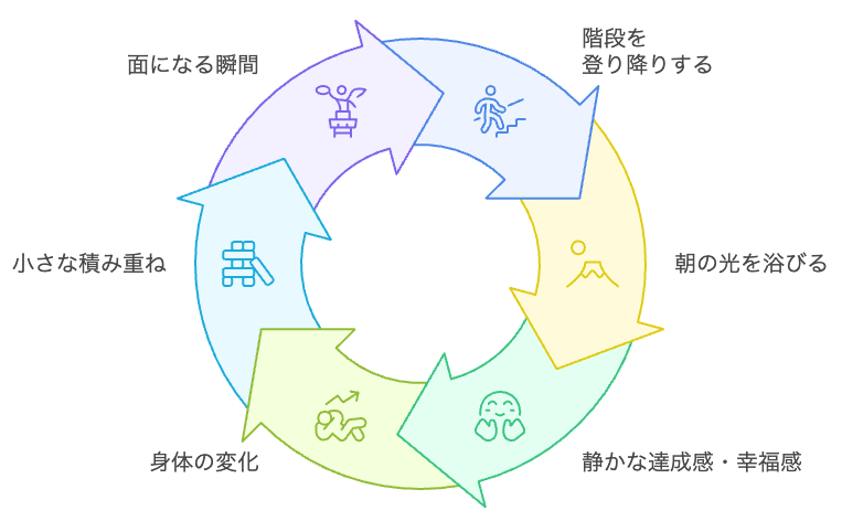 達成感のサイクル