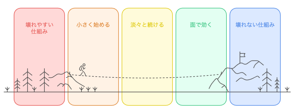 壊れない仕組みの設計