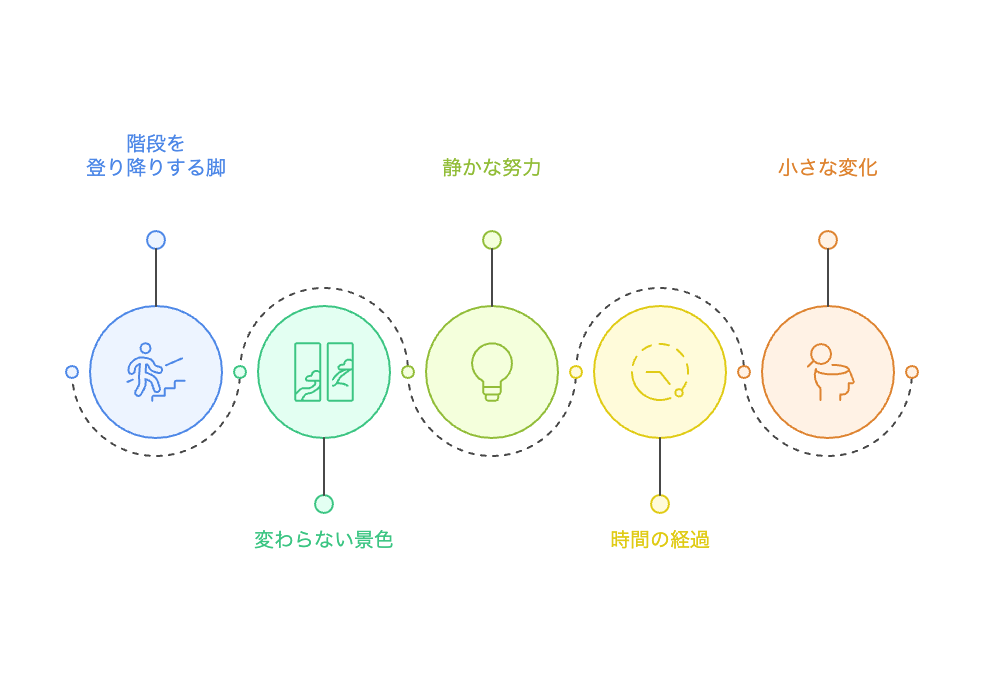 階段を登り降りする旅