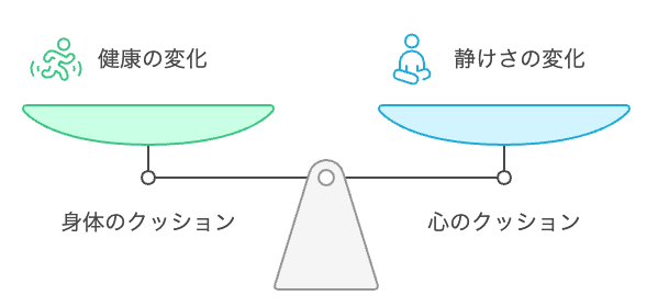 健康と静けさの変化のバランス