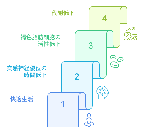 代謝低下の連鎖
