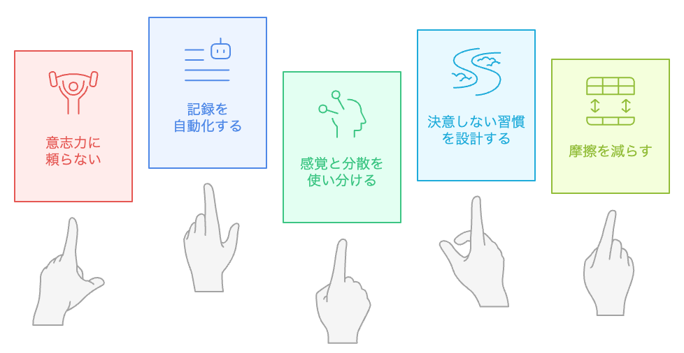 習慣を維持するにはどうすればよいですか？