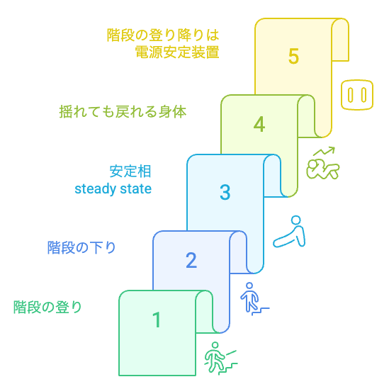 階段の登り降りによる身体の安定