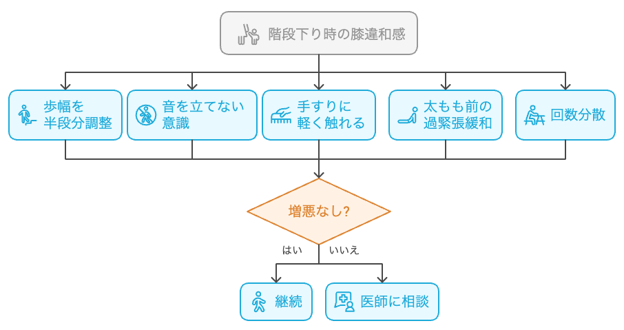 階段下り時の膝違和感対策