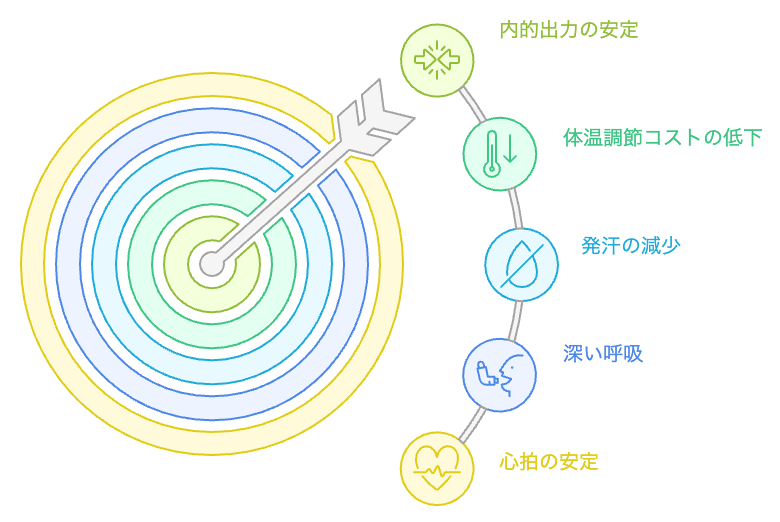 冬の階段登り降りの生理的影響