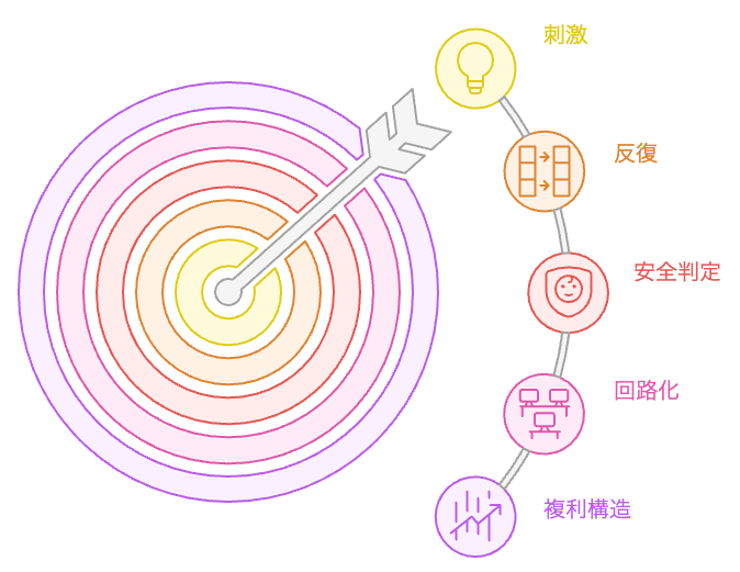 刺激から前提への変化