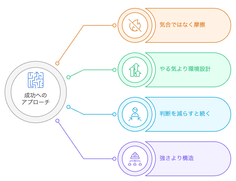 成功への多面的なアプローチ