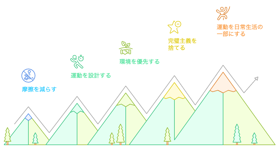 40代の運動習慣を確立するための戦略