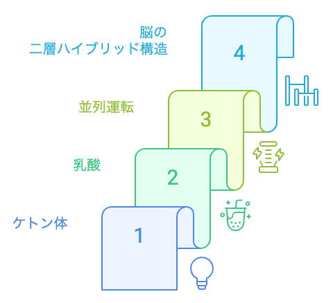 脳のエネルギー源