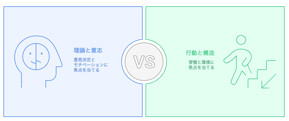 体重減少の成果を最大化するために、どの戦略に焦点を当てるべきか？