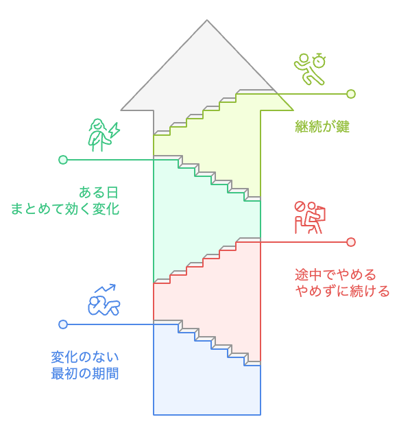 健康の複利効果
