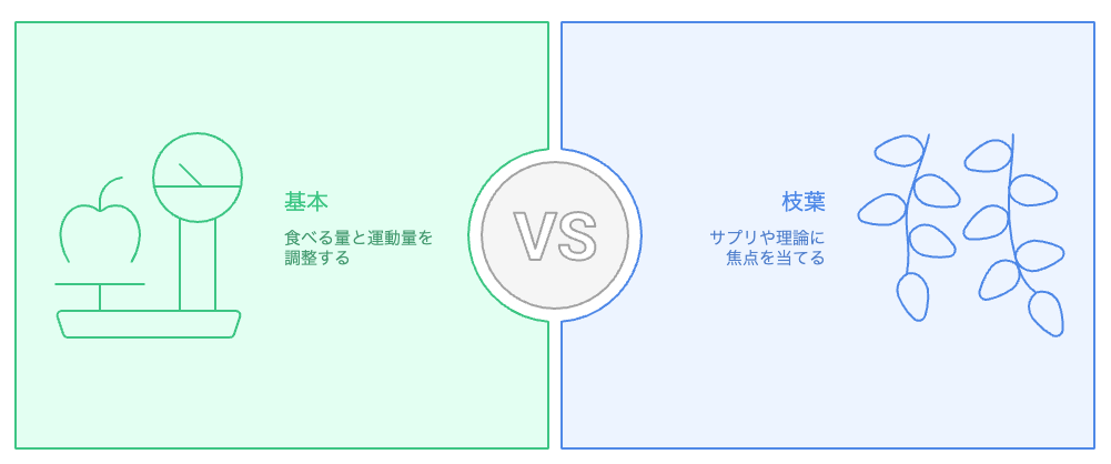 体重減少の最も効果的なアプローチは何ですか？