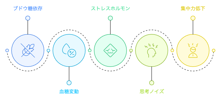 ブドウ糖依存の脳の集中力低下プロセス
