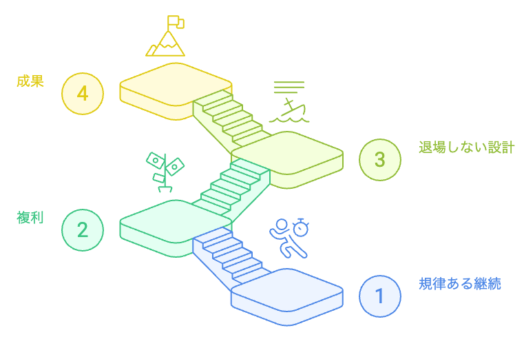 投資と健康の成功