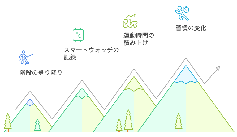 短い階段運動のシーケンス