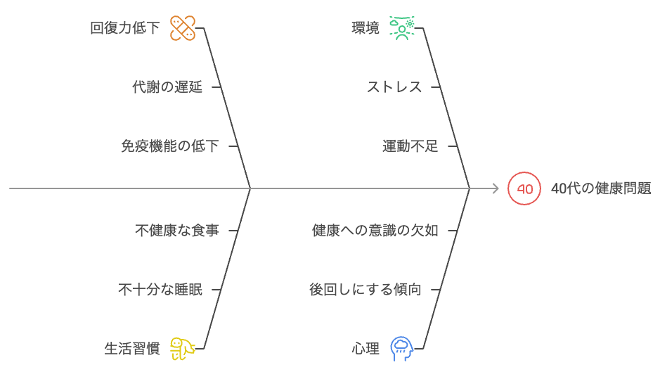 40代の健康問題の根本原因
