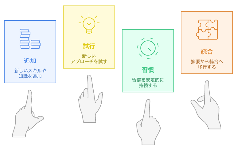 成長と進歩のためにどの戦略に焦点を当てるべきか?
