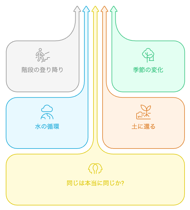 日常の中の循環