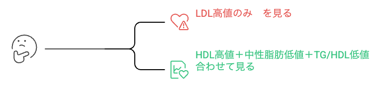 LDL高値でも問題ないか？