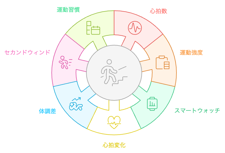 運動の観察と理解
