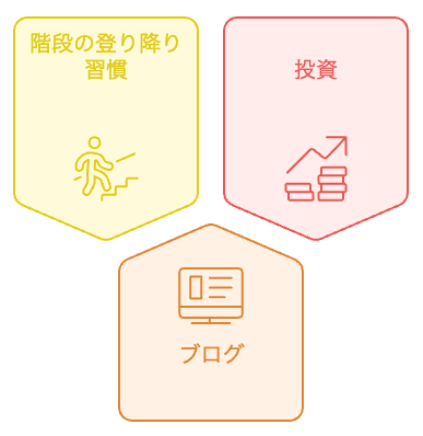 資産形成の要素