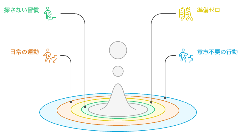 なぜ階段の登り降りだけは続いたのか