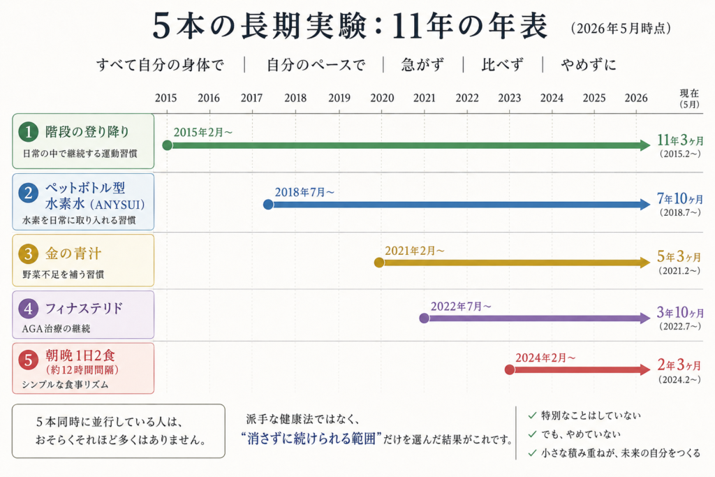 階段の登り降り11年・水素水8年・金の青汁5年・フィナステリド4年・朝晩1日2食2年の5本の長期実験を並行する年表