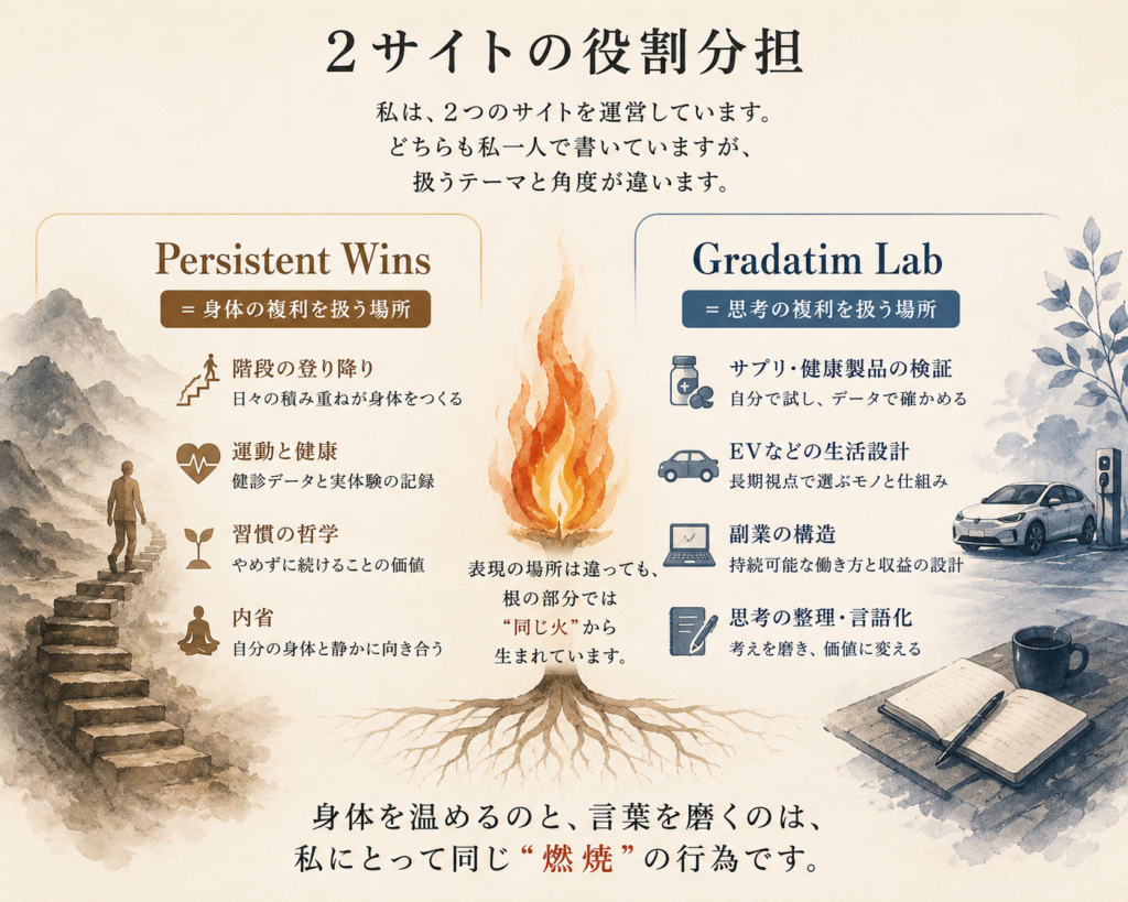 Persistent Wins(身体の複利)とGradatim Lab(思考の複利)の役割分担を示す図