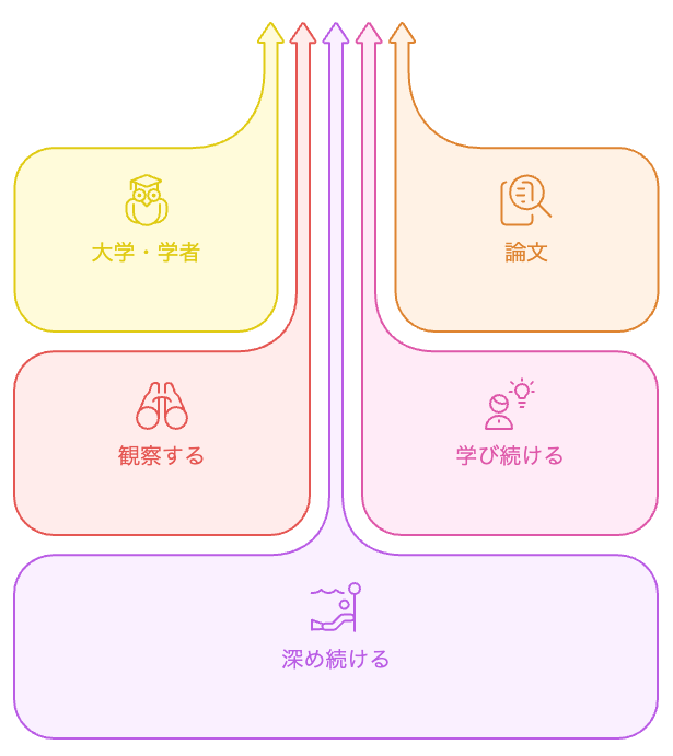 研究という言葉に対する一般的な思い込みと本質を対比。左に大学・学者・論文。右に観察する・学び続ける・深め続ける。研究は誰にでも開かれているという視点。