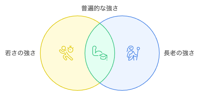 若さの強さと長老の強さ ― 鋭さと柔らかさの比較