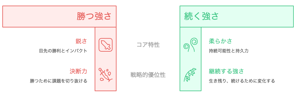勝つ強さと続く強さ ― 自然界における強さの2つの軸