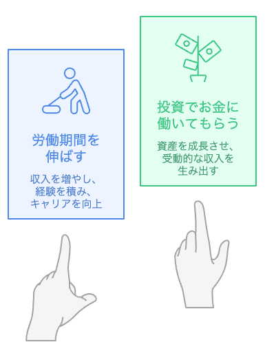 経済的目標を達成するためにどの戦略に焦点を当てるべきか?