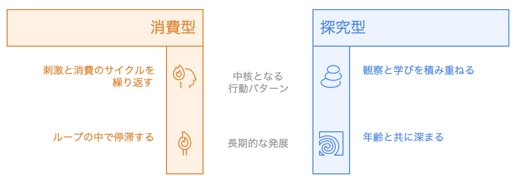 人生には2種類ある。消費型は刺激と消費を繰り返すループ。探究型は観察と学びを重ねる螺旋。年齢を重ねるほど探究型が深まっていく対比図。