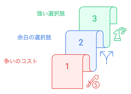 争いのコストと、余白がもたらす行動の選択肢