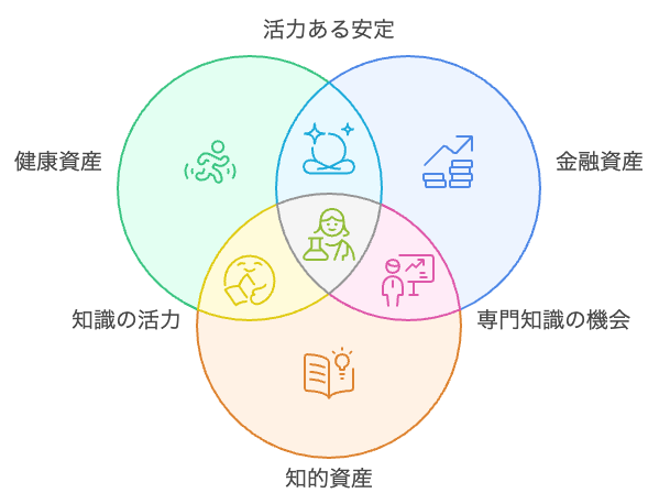 健康資産・金融資産・知的資産の3つの円が重なるベン図。中央に「研究人生の自由」。3つがそろうことで人生のテーマを追い続けられる構造。