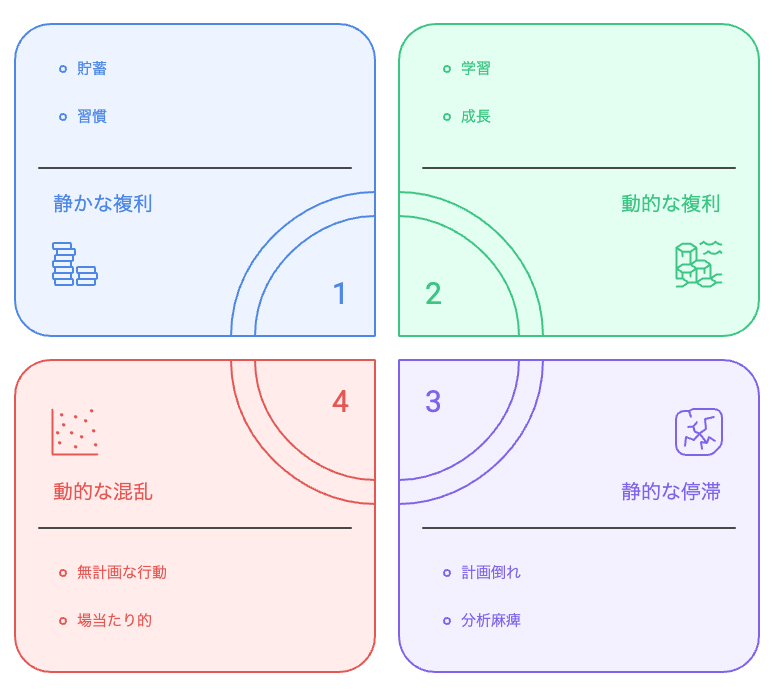 動的フローと静かな複利 ― 折れない人生設計の関係