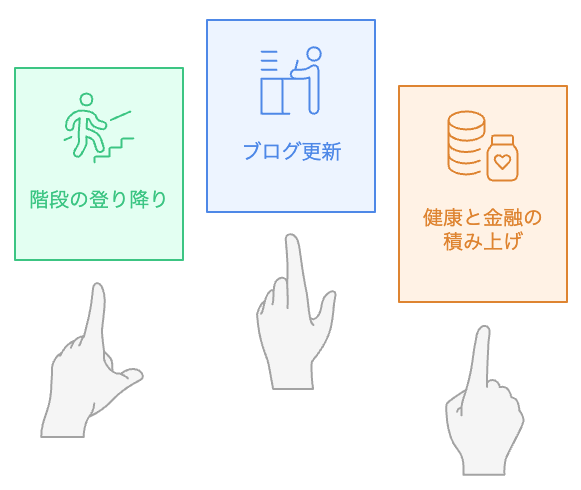 3つの小さな習慣が積み重なっていく図解