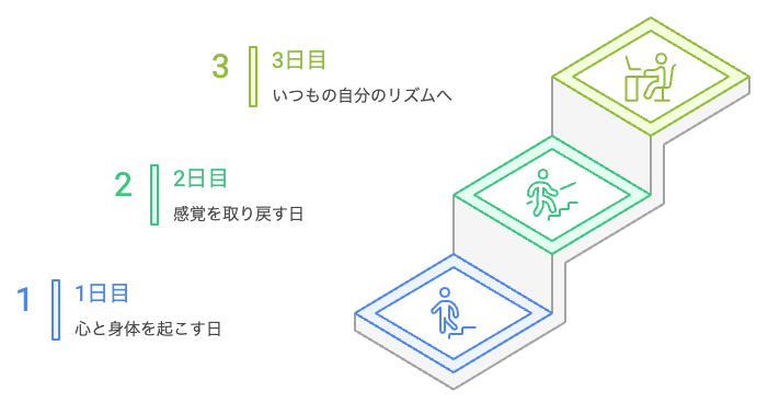 連休明けの3日間で階段の負荷を段階的に戻していく流れ
