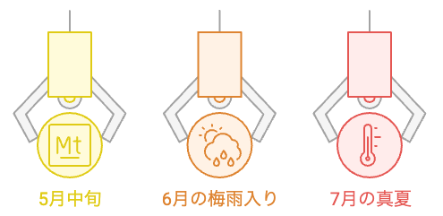 暑熱順化のタイミングを示すタイムライン図(5月→6月梅雨→7月真夏)