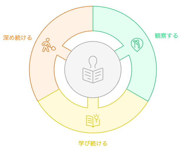 生涯研究者とは何か。観察する、学び続ける、深め続ける。3つの要素を円環で示し、中心に「生涯研究者」と置く。年齢を超えて続く知的な営みのイメージ。