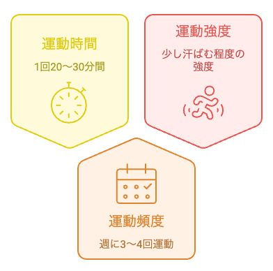 暑熱順化×階段の登り降りの実践法を示したステップ図