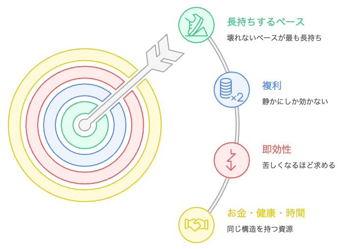 お金・健康・時間が同じ構造を持つことを示す概念図