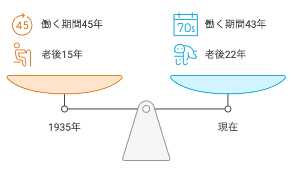 人生の比率の変化