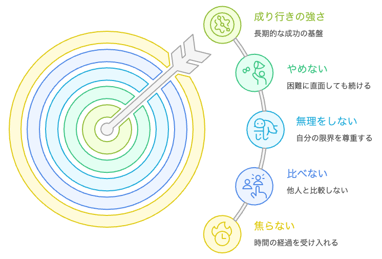 焦らない・比べない・無理をしない・やめないの4つの構えを示す図