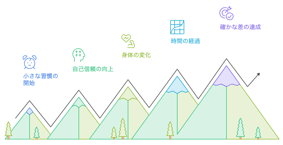 小さな一段の習慣が複利で積み上がり、1年・3年・10年と時間をかけて確かな差になる過程を示した図解