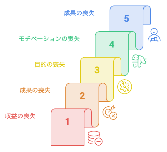 収益という物差しを失うと頑張りが測れなくなる