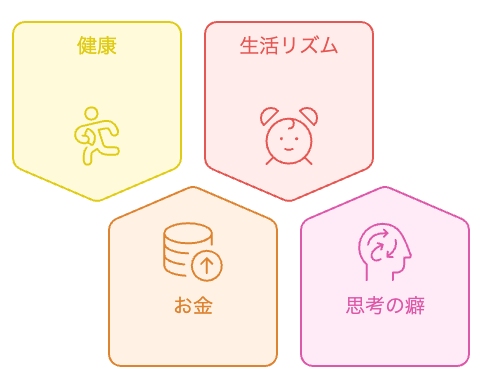 健康・お金・生活リズム・思考の癖が複利で良くも悪くも積み上がる仕組みの図