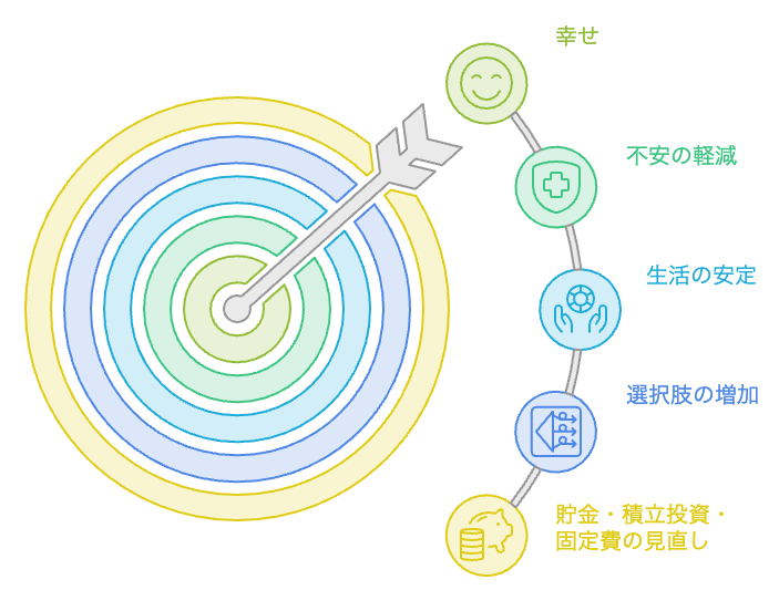 資産形成を「不安を減らす装置」として捉え直す図。貯金・積立投資・固定費見直しの3つが、生活の安定と選択肢の広がりにつながることを示す